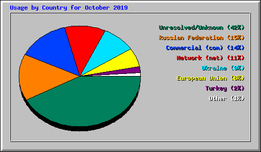 Usage by Country for October 2019