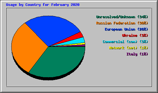 Usage by Country for February 2020