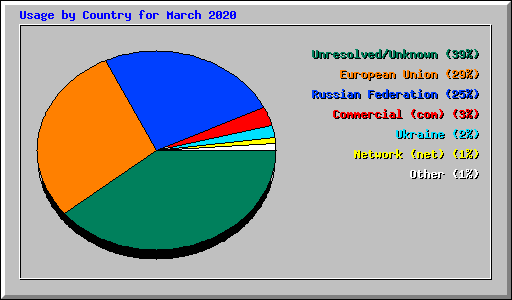 Usage by Country for March 2020