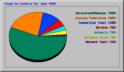 Usage by Country for June 2020