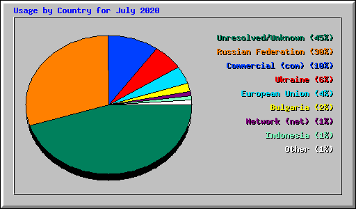 Usage by Country for July 2020