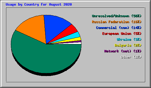 Usage by Country for August 2020