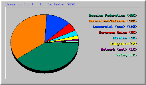 Usage by Country for September 2020