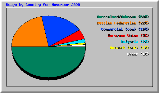 Usage by Country for November 2020