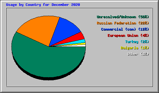 Usage by Country for December 2020