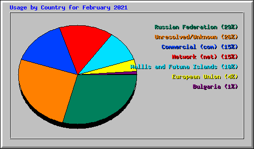 Usage by Country for February 2021