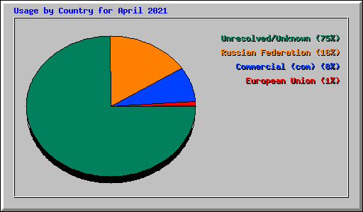 Usage by Country for April 2021