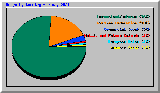 Usage by Country for May 2021