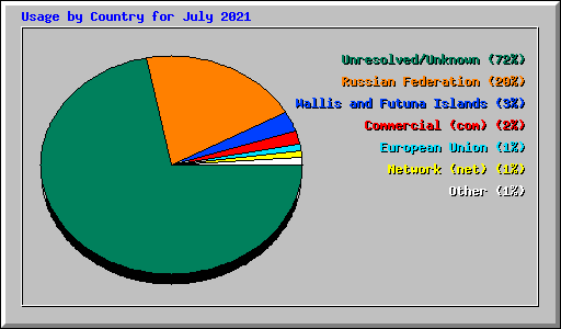 Usage by Country for July 2021