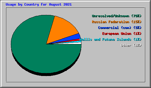 Usage by Country for August 2021