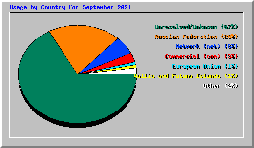 Usage by Country for September 2021