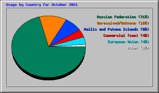 Usage by Country for October 2021