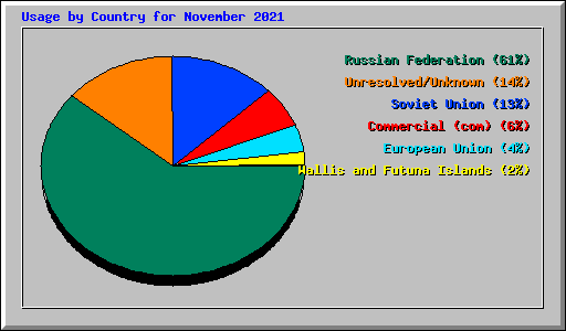 Usage by Country for November 2021