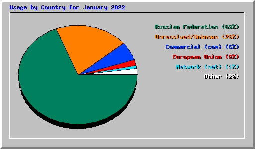 Usage by Country for January 2022