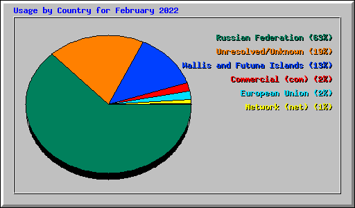 Usage by Country for February 2022