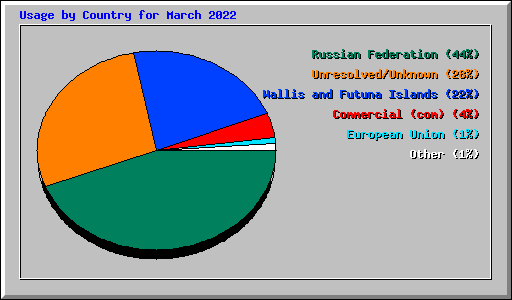 Usage by Country for March 2022