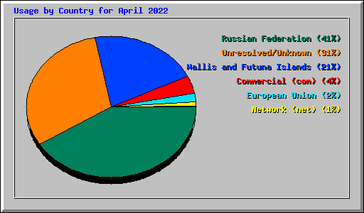 Usage by Country for April 2022