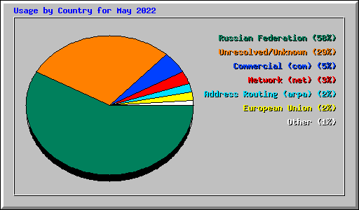 Usage by Country for May 2022