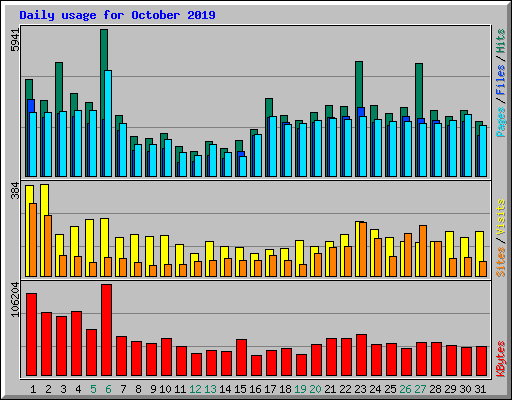 Daily usage for October 2019