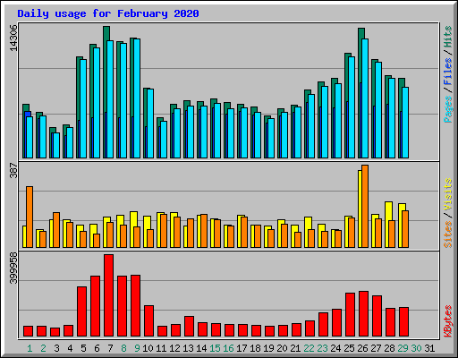 Daily usage for February 2020