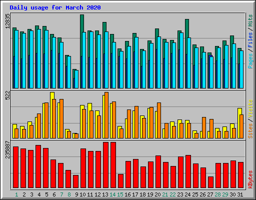 Daily usage for March 2020