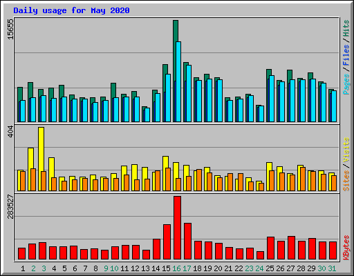 Daily usage for May 2020