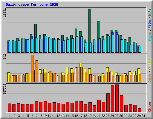 Daily usage for June 2020