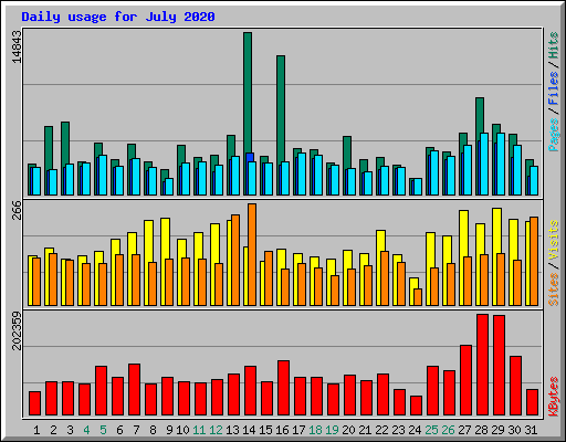 Daily usage for July 2020