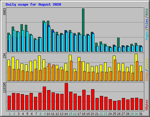 Daily usage for August 2020