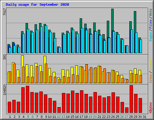 Daily usage for September 2020