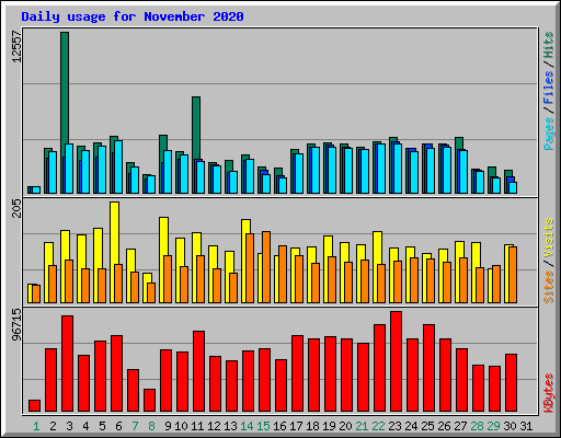 Daily usage for November 2020