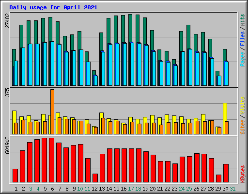 Daily usage for April 2021