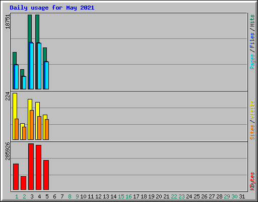 Daily usage for May 2021