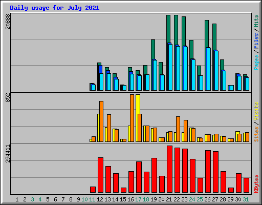 Daily usage for July 2021