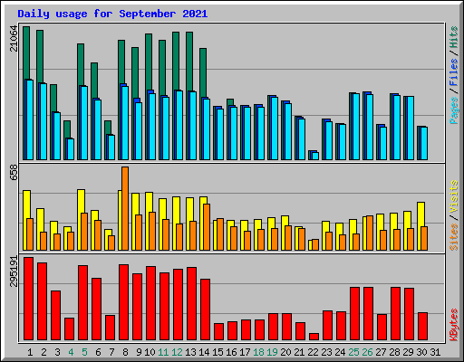 Daily usage for September 2021