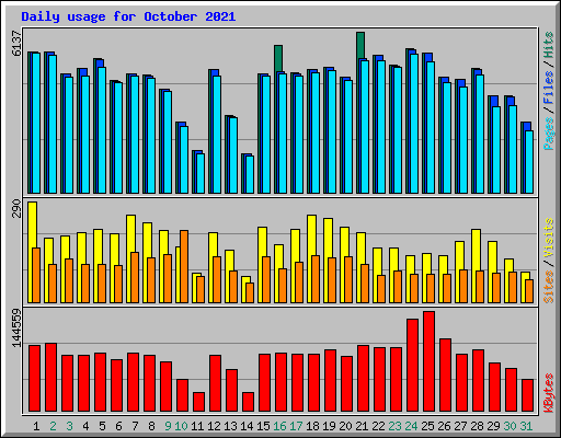 Daily usage for October 2021