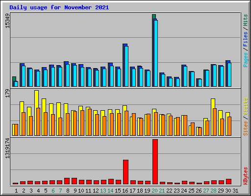 Daily usage for November 2021