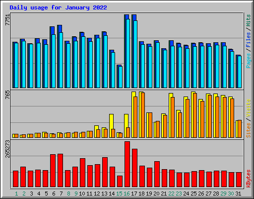 Daily usage for January 2022