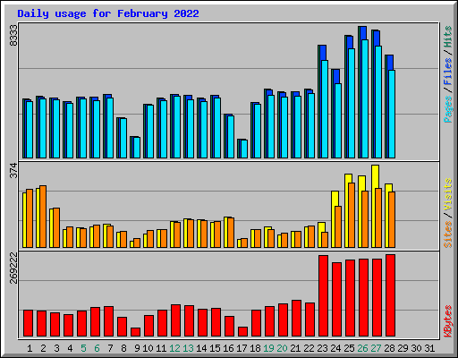 Daily usage for February 2022