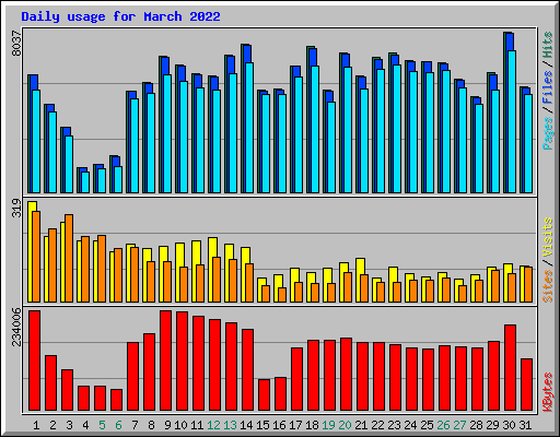 Daily usage for March 2022