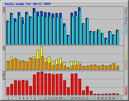 Daily usage for April 2022