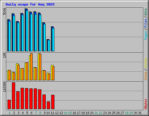 Daily usage for May 2022