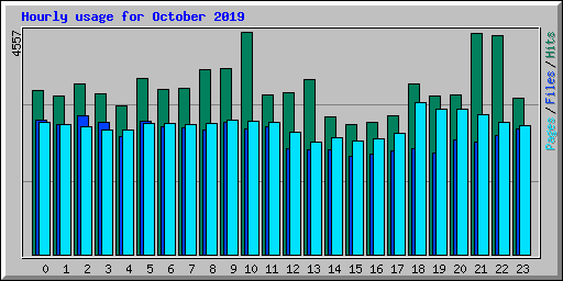 Hourly usage for October 2019