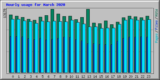 Hourly usage for March 2020