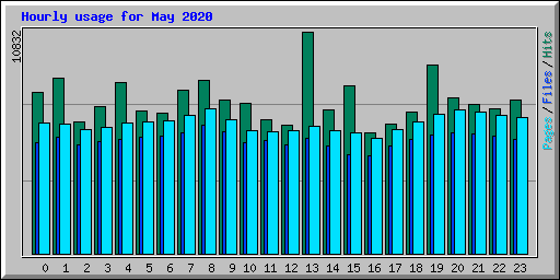 Hourly usage for May 2020