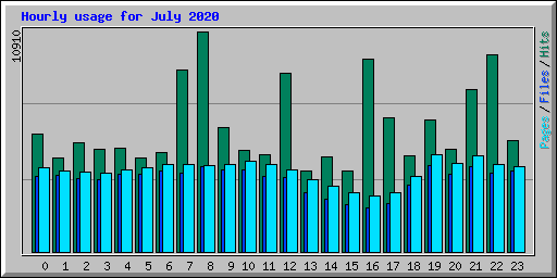 Hourly usage for July 2020