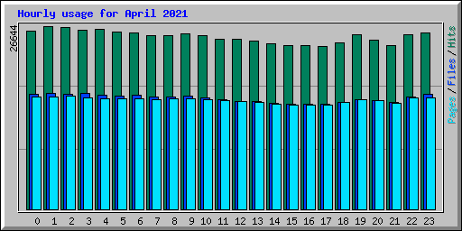 Hourly usage for April 2021