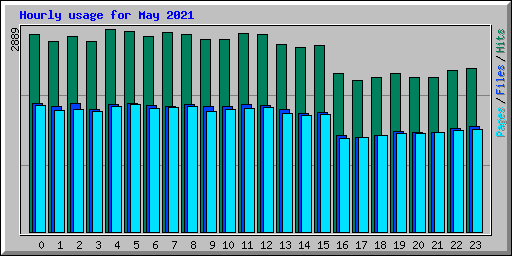 Hourly usage for May 2021