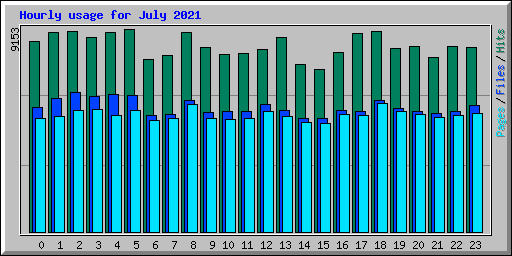 Hourly usage for July 2021