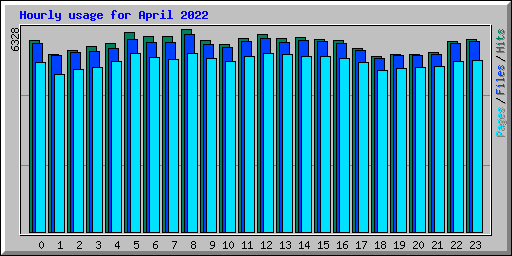 Hourly usage for April 2022